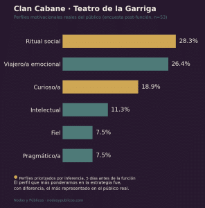 Segmentación motivacional y accesibilidad cultural: cómo usar la IA para saber por qué no vienen los que no vienen
